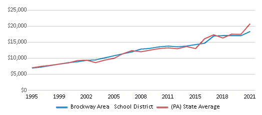 This chart displays average revenue per public school student in Brockway Area School District and average revenue per public school student of all school districts in Pennsylvania by year, with the latest 2020-21 school year data. This chart displays average revenue per public school student in Brockway Area School District and average revenue per public school student of all school districts in Pennsylvania by year, with the latest 2020-21 school year data.