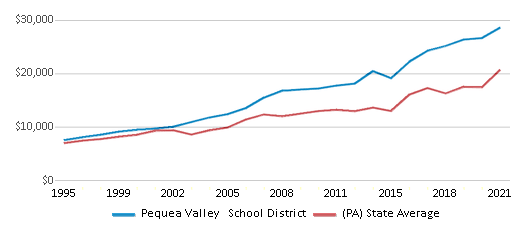 This chart displays average revenue per public school student in Pequea Valley School District and average revenue per public school student of all school districts in Pennsylvania by year, with the latest 2020-21 school year data. This chart displays average revenue per public school student in Pequea Valley School District and average revenue per public school student of all school districts in Pennsylvania by year, with the latest 2020-21 school year data.