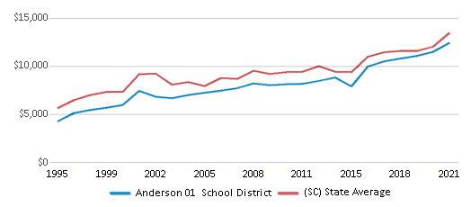 This chart displays average revenue per public school student in Anderson 01 School District and average revenue per public school student of all school districts in South Carolina by year, with the latest 2020-21 school year data. This chart displays average revenue per public school student in Anderson 01 School District and average revenue per public school student of all school districts in South Carolina by year, with the latest 2020-21 school year data.