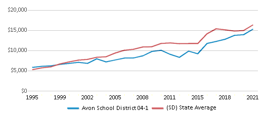This chart displays average revenue per public school student in Avon School District 04-1 and average revenue per public school student of all school districts in South Dakota by year, with the latest 2020-21 school year data. This chart displays average revenue per public school student in Avon School District 04-1 and average revenue per public school student of all school districts in South Dakota by year, with the latest 2020-21 school year data.