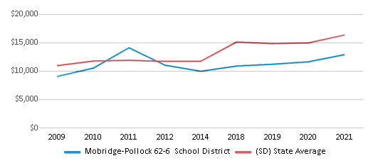 This chart displays average revenue per public school student in Mobridge-Pollock 62-6 School District and average revenue per public school student of all school districts in South Dakota by year, with the latest 2020-21 school year data. This chart displays average revenue per public school student in Mobridge-Pollock 62-6 School District and average revenue per public school student of all school districts in South Dakota by year, with the latest 2020-21 school year data.