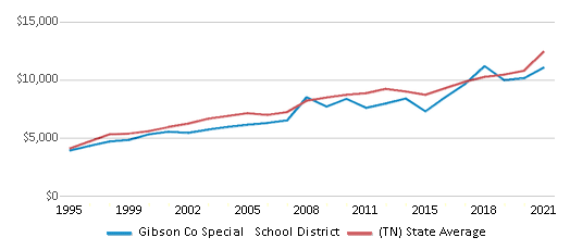 This chart displays average revenue per public school student in Gibson Co Special School District and average revenue per public school student of all school districts in Tennessee by year, with the latest 2020-21 school year data. This chart displays average revenue per public school student in Gibson Co Special School District and average revenue per public school student of all school districts in Tennessee by year, with the latest 2020-21 school year data.