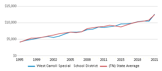 This chart displays average revenue per public school student in West Carroll Special School District and average revenue per public school student of all school districts in Tennessee by year, with the latest 2020-21 school year data. This chart displays average revenue per public school student in West Carroll Special School District and average revenue per public school student of all school districts in Tennessee by year, with the latest 2020-21 school year data.