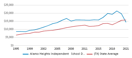 This chart displays average revenue per public school student in Alamo Heights Independent School District and average revenue per public school student of all school districts in Texas by year, with the latest 2020-21 school year data. This chart displays average revenue per public school student in Alamo Heights Independent School District and average revenue per public school student of all school districts in Texas by year, with the latest 2020-21 school year data.