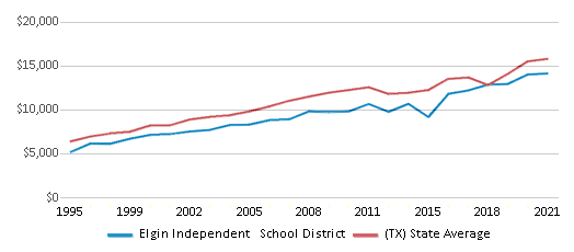 This chart displays average revenue per public school student in Elgin Independent School District and average revenue per public school student of all school districts in Texas by year, with the latest 2020-21 school year data. This chart displays average revenue per public school student in Elgin Independent School District and average revenue per public school student of all school districts in Texas by year, with the latest 2020-21 school year data.