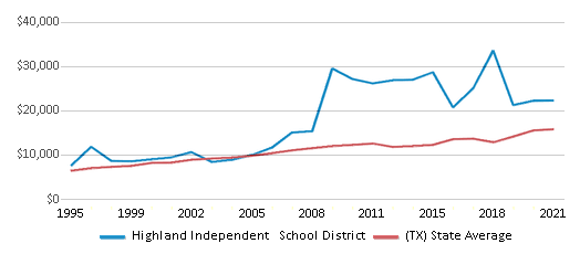 This chart displays average revenue per public school student in Highland Independent School District and average revenue per public school student of all school districts in Texas by year, with the latest 2020-21 school year data. This chart displays average revenue per public school student in Highland Independent School District and average revenue per public school student of all school districts in Texas by year, with the latest 2020-21 school year data.