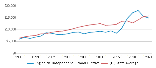 This chart displays average revenue per public school student in Ingleside ISD School District and average revenue per public school student of all school districts in Texas by year, with the latest 2020-21 school year data. This chart displays average revenue per public school student in Ingleside ISD School District and average revenue per public school student of all school districts in Texas by year, with the latest 2020-21 school year data.
