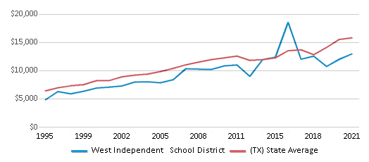This chart displays average revenue per public school student in West Independent School District and average revenue per public school student of all school districts in Texas by year, with the latest 2020-21 school year data. This chart displays average revenue per public school student in West Independent School District and average revenue per public school student of all school districts in Texas by year, with the latest 2020-21 school year data.