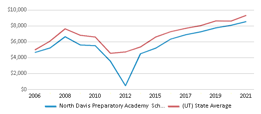 This chart displays average revenue per public school student in North Davis Preparatory Academy School District and average revenue per public school student of all school districts in Utah by year, with the latest 2020-21 school year data. This chart displays average revenue per public school student in North Davis Preparatory Academy School District and average revenue per public school student of all school districts in Utah by year, with the latest 2020-21 school year data.