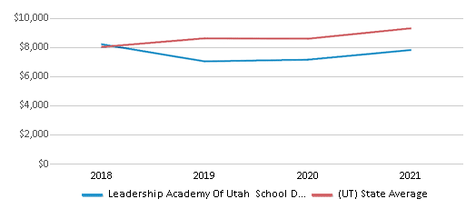 This chart displays average revenue per public school student in Leadership Academy Of Utah School District and average revenue per public school student of all school districts in Utah by year, with the latest 2020-21 school year data. This chart displays average revenue per public school student in Leadership Academy Of Utah School District and average revenue per public school student of all school districts in Utah by year, with the latest 2020-21 school year data.