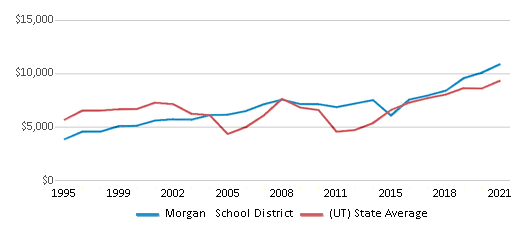 This chart displays average revenue per public school student in Morgan School District and average revenue per public school student of all school districts in Utah by year, with the latest 2020-21 school year data. This chart displays average revenue per public school student in Morgan School District and average revenue per public school student of all school districts in Utah by year, with the latest 2020-21 school year data.