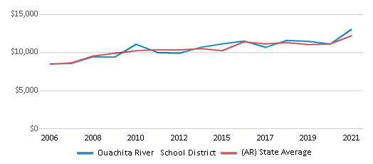 This chart displays average revenue per public school student in Ouachita River School District and average revenue per public school student of all school districts in Arkansas by year, with the latest 2020-21 school year data. This chart displays average revenue per public school student in Ouachita River School District and average revenue per public school student of all school districts in Arkansas by year, with the latest 2020-21 school year data.
