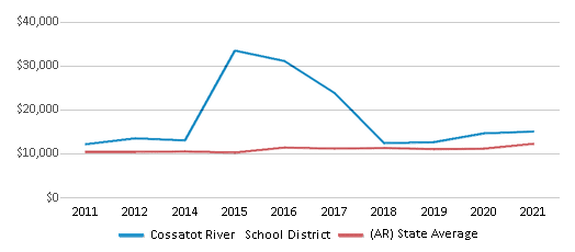 This chart displays average revenue per public school student in Cossatot River School District and average revenue per public school student of all school districts in Arkansas by year, with the latest 2020-21 school year data. This chart displays average revenue per public school student in Cossatot River School District and average revenue per public school student of all school districts in Arkansas by year, with the latest 2020-21 school year data.