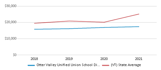 This chart displays average revenue per public school student in Otter Valley Unified Union School District #53 and average revenue per public school student of all school districts in Vermont by year, with the latest 2020-21 school year data. This chart displays average revenue per public school student in Otter Valley Unified Union School District #53 and average revenue per public school student of all school districts in Vermont by year, with the latest 2020-21 school year data.