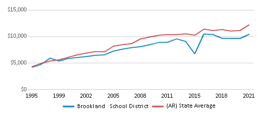 This chart displays average revenue per public school student in Brookland School District and average revenue per public school student of all school districts in Arkansas by year, with the latest 2020-21 school year data. This chart displays average revenue per public school student in Brookland School District and average revenue per public school student of all school districts in Arkansas by year, with the latest 2020-21 school year data.