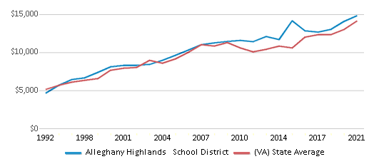 This chart displays average revenue per public school student in Alleghany Highlands School District and average revenue per public school student of all school districts in Virginia by year, with the latest 2020-21 school year data. This chart displays average revenue per public school student in Alleghany Highlands School District and average revenue per public school student of all school districts in Virginia by year, with the latest 2020-21 school year data.