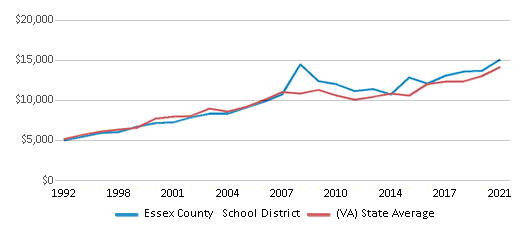 This chart displays average revenue per public school student in Essex County School District and average revenue per public school student of all school districts in Virginia by year, with the latest 2020-21 school year data. This chart displays average revenue per public school student in Essex County School District and average revenue per public school student of all school districts in Virginia by year, with the latest 2020-21 school year data.