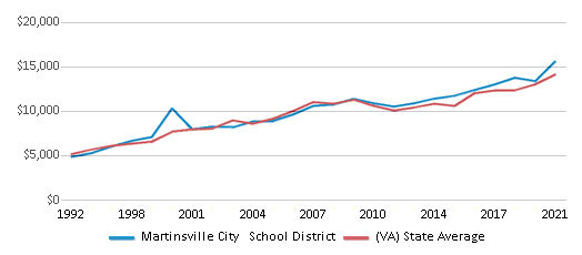 This chart displays average revenue per public school student in Martinsville City School District and average revenue per public school student of all school districts in Virginia by year, with the latest 2020-21 school year data. This chart displays average revenue per public school student in Martinsville City School District and average revenue per public school student of all school districts in Virginia by year, with the latest 2020-21 school year data.