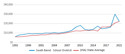This chart displays average revenue per public school student in South Bend School District and average revenue per public school student of all school districts in Washington by year, with the latest 2020-21 school year data. This chart displays average revenue per public school student in South Bend School District and average revenue per public school student of all school districts in Washington by year, with the latest 2020-21 school year data.