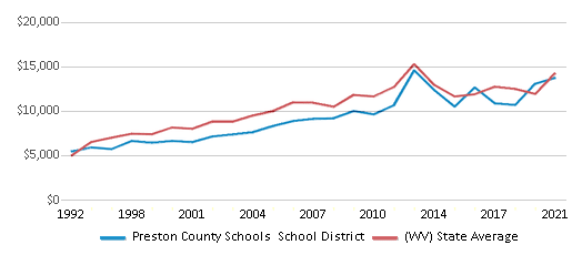 This chart displays average revenue per public school student in Preston County Schools School District and average revenue per public school student of all school districts in West Virginia by year, with the latest 2020-21 school year data. This chart displays average revenue per public school student in Preston County Schools School District and average revenue per public school student of all school districts in West Virginia by year, with the latest 2020-21 school year data.