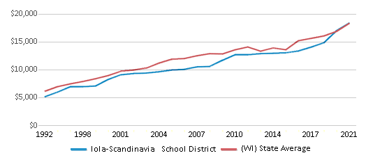 This chart displays average revenue per public school student in Iola-Scandinavia School District and average revenue per public school student of all school districts in Wisconsin by year, with the latest 2020-21 school year data. This chart displays average revenue per public school student in Iola-Scandinavia School District and average revenue per public school student of all school districts in Wisconsin by year, with the latest 2020-21 school year data.