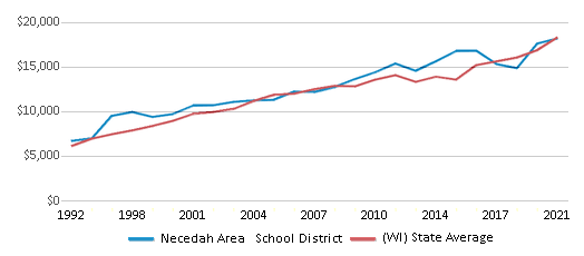 This chart displays average revenue per public school student in Necedah Area School District and average revenue per public school student of all school districts in Wisconsin by year, with the latest 2020-21 school year data. This chart displays average revenue per public school student in Necedah Area School District and average revenue per public school student of all school districts in Wisconsin by year, with the latest 2020-21 school year data.