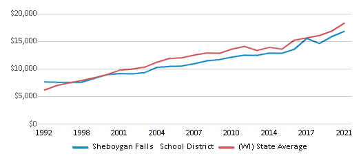 This chart displays average revenue per public school student in Sheboygan Falls School District and average revenue per public school student of all school districts in Wisconsin by year, with the latest 2020-21 school year data. This chart displays average revenue per public school student in Sheboygan Falls School District and average revenue per public school student of all school districts in Wisconsin by year, with the latest 2020-21 school year data.