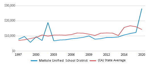 This chart displays average revenue per public school student in Mattole Unified School District and average revenue per public school student of all school districts in California by year, with the latest 2019-20 school year data. This chart displays average revenue per public school student in Mattole Unified School District and average revenue per public school student of all school districts in California by year, with the latest 2019-20 school year data.