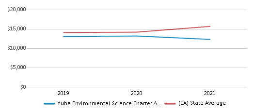 This chart displays average revenue per public school student in Yuba Environmental Science Charter Academy School District and average revenue per public school student of all school districts in California by year, with the latest 2020-21 school year data. This chart displays average revenue per public school student in Yuba Environmental Science Charter Academy School District and average revenue per public school student of all school districts in California by year, with the latest 2020-21 school year data.