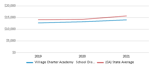 This chart displays average revenue per public school student in Village Charter Academy School District and average revenue per public school student of all school districts in California by year, with the latest 2020-21 school year data. This chart displays average revenue per public school student in Village Charter Academy School District and average revenue per public school student of all school districts in California by year, with the latest 2020-21 school year data.
