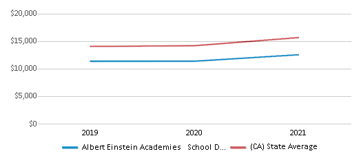 This chart displays average revenue per public school student in Albert Einstein Academies School District and average revenue per public school student of all school districts in California by year, with the latest 2020-21 school year data. This chart displays average revenue per public school student in Albert Einstein Academies School District and average revenue per public school student of all school districts in California by year, with the latest 2020-21 school year data.