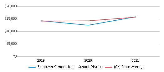 This chart displays average revenue per public school student in Empower Generations School District and average revenue per public school student of all school districts in California by year, with the latest 2020-21 school year data. This chart displays average revenue per public school student in Empower Generations School District and average revenue per public school student of all school districts in California by year, with the latest 2020-21 school year data.