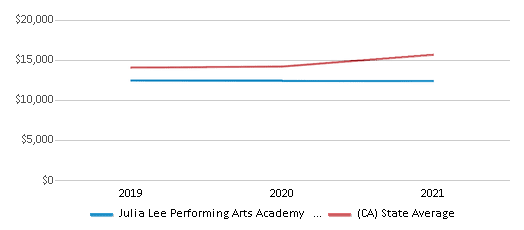 This chart displays average revenue per public school student in Julia Lee Performing Arts Academy School District and average revenue per public school student of all school districts in California by year, with the latest 2020-21 school year data. This chart displays average revenue per public school student in Julia Lee Performing Arts Academy School District and average revenue per public school student of all school districts in California by year, with the latest 2020-21 school year data.