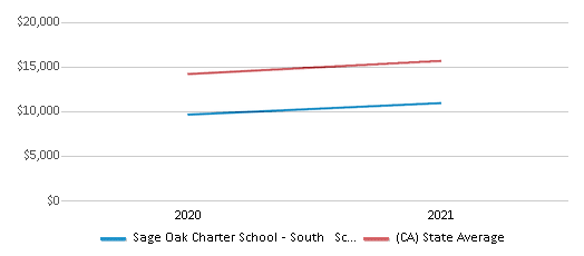 This chart displays average revenue per public school student in Sage Oak Charter School - South School District and average revenue per public school student of all school districts in California by year, with the latest 2020-21 school year data. This chart displays average revenue per public school student in Sage Oak Charter School - South School District and average revenue per public school student of all school districts in California by year, with the latest 2020-21 school year data.