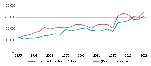 This chart displays average revenue per public school student in Cajon Valley Union School District and average revenue per public school student of all school districts in California by year, with the latest 2020-21 school year data. This chart displays average revenue per public school student in Cajon Valley Union School District and average revenue per public school student of all school districts in California by year, with the latest 2020-21 school year data.