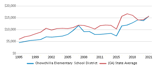 This chart displays average revenue per public school student in Chowchilla Elementary School District and average revenue per public school student of all school districts in California by year, with the latest 2020-21 school year data. This chart displays average revenue per public school student in Chowchilla Elementary School District and average revenue per public school student of all school districts in California by year, with the latest 2020-21 school year data.