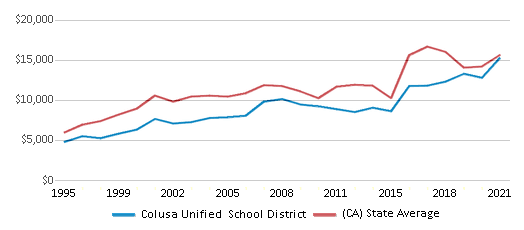 This chart displays average revenue per public school student in Colusa Unified School District and average revenue per public school student of all school districts in California by year, with the latest 2020-21 school year data. This chart displays average revenue per public school student in Colusa Unified School District and average revenue per public school student of all school districts in California by year, with the latest 2020-21 school year data.