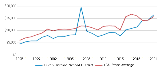 This chart displays average revenue per public school student in Dixon Unified School District and average revenue per public school student of all school districts in California by year, with the latest 2020-21 school year data. This chart displays average revenue per public school student in Dixon Unified School District and average revenue per public school student of all school districts in California by year, with the latest 2020-21 school year data.