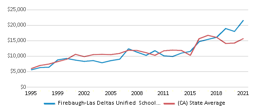 This chart displays average revenue per public school student in Firebaugh-Las Deltas Unified School District and average revenue per public school student of all school districts in California by year, with the latest 2020-21 school year data. This chart displays average revenue per public school student in Firebaugh-Las Deltas Unified School District and average revenue per public school student of all school districts in California by year, with the latest 2020-21 school year data.