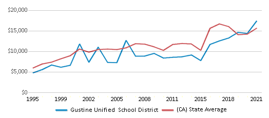 This chart displays average revenue per public school student in Gustine Unified School District and average revenue per public school student of all school districts in California by year, with the latest 2020-21 school year data. This chart displays average revenue per public school student in Gustine Unified School District and average revenue per public school student of all school districts in California by year, with the latest 2020-21 school year data.