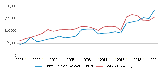 This chart displays average revenue per public school student in Rialto Unified School District and average revenue per public school student of all school districts in California by year, with the latest 2020-21 school year data. This chart displays average revenue per public school student in Rialto Unified School District and average revenue per public school student of all school districts in California by year, with the latest 2020-21 school year data.