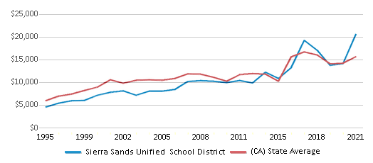 This chart displays average revenue per public school student in Sierra Sands Unified School District and average revenue per public school student of all school districts in California by year, with the latest 2020-21 school year data. This chart displays average revenue per public school student in Sierra Sands Unified School District and average revenue per public school student of all school districts in California by year, with the latest 2020-21 school year data.