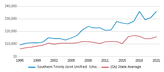 This chart displays average revenue per public school student in Southern Trinity Joint Unified School District and average revenue per public school student of all school districts in California by year, with the latest 2020-21 school year data. This chart displays average revenue per public school student in Southern Trinity Joint Unified School District and average revenue per public school student of all school districts in California by year, with the latest 2020-21 school year data.