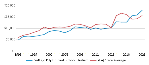 This chart displays average revenue per public school student in Vallejo City Unified School District and average revenue per public school student of all school districts in California by year, with the latest 2020-21 school year data. This chart displays average revenue per public school student in Vallejo City Unified School District and average revenue per public school student of all school districts in California by year, with the latest 2020-21 school year data.