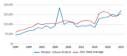 This chart displays average revenue per public school student in Winton School District and average revenue per public school student of all school districts in California by year, with the latest 2020-21 school year data. This chart displays average revenue per public school student in Winton School District and average revenue per public school student of all school districts in California by year, with the latest 2020-21 school year data.