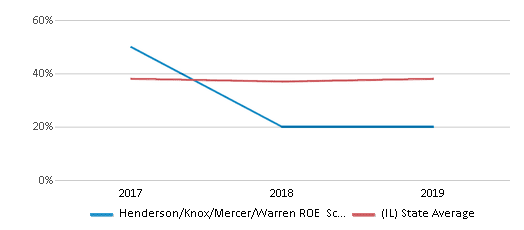 This chart displays the percentage of public school students that scored at or above 'proficient' levels in Reading/Language Arts of Henderson/Knox/Mercer/Warren ROE School District and the percentage of public school students that scored at or above 'proficient' levels in Reading/Language Arts of Illinois by year, with the latest 2018-19 school year data. This chart displays the percentage of public school students that scored at or above 'proficient' levels in Reading/Language Arts of Henderson/Knox/Mercer/Warren ROE School District and the percentage of public school students that scored at or above 'proficient' levels in Reading/Language Arts of Illinois by year, with the latest 2018-19 school year data.