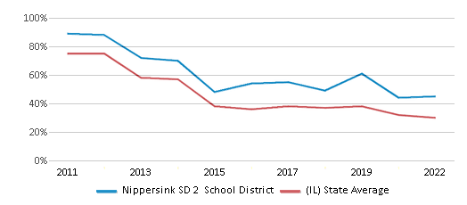 This chart displays the percentage of public school students that scored at or above 'proficient' levels in Reading/Language Arts of Nippersink SD 2 School District and the percentage of public school students that scored at or above 'proficient' levels in Reading/Language Arts of Illinois by year, with the latest 2021-22 school year data. This chart displays the percentage of public school students that scored at or above 'proficient' levels in Reading/Language Arts of Nippersink SD 2 School District and the percentage of public school students that scored at or above 'proficient' levels in Reading/Language Arts of Illinois by year, with the latest 2021-22 school year data.