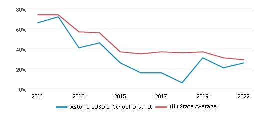 This chart displays the percentage of public school students that scored at or above 'proficient' levels in Reading/Language Arts of Astoria CUSD 1 School District and the percentage of public school students that scored at or above 'proficient' levels in Reading/Language Arts of Illinois by year, with the latest 2021-22 school year data. This chart displays the percentage of public school students that scored at or above 'proficient' levels in Reading/Language Arts of Astoria CUSD 1 School District and the percentage of public school students that scored at or above 'proficient' levels in Reading/Language Arts of Illinois by year, with the latest 2021-22 school year data.