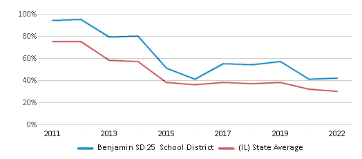 This chart displays the percentage of public school students that scored at or above 'proficient' levels in Reading/Language Arts of Benjamin SD 25 School District and the percentage of public school students that scored at or above 'proficient' levels in Reading/Language Arts of Illinois by year, with the latest 2021-22 school year data. This chart displays the percentage of public school students that scored at or above 'proficient' levels in Reading/Language Arts of Benjamin SD 25 School District and the percentage of public school students that scored at or above 'proficient' levels in Reading/Language Arts of Illinois by year, with the latest 2021-22 school year data.