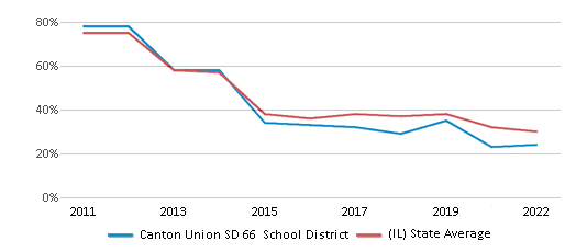 This chart displays the percentage of public school students that scored at or above 'proficient' levels in Reading/Language Arts of Canton Union SD 66 School District and the percentage of public school students that scored at or above 'proficient' levels in Reading/Language Arts of Illinois by year, with the latest 2021-22 school year data. This chart displays the percentage of public school students that scored at or above 'proficient' levels in Reading/Language Arts of Canton Union SD 66 School District and the percentage of public school students that scored at or above 'proficient' levels in Reading/Language Arts of Illinois by year, with the latest 2021-22 school year data.